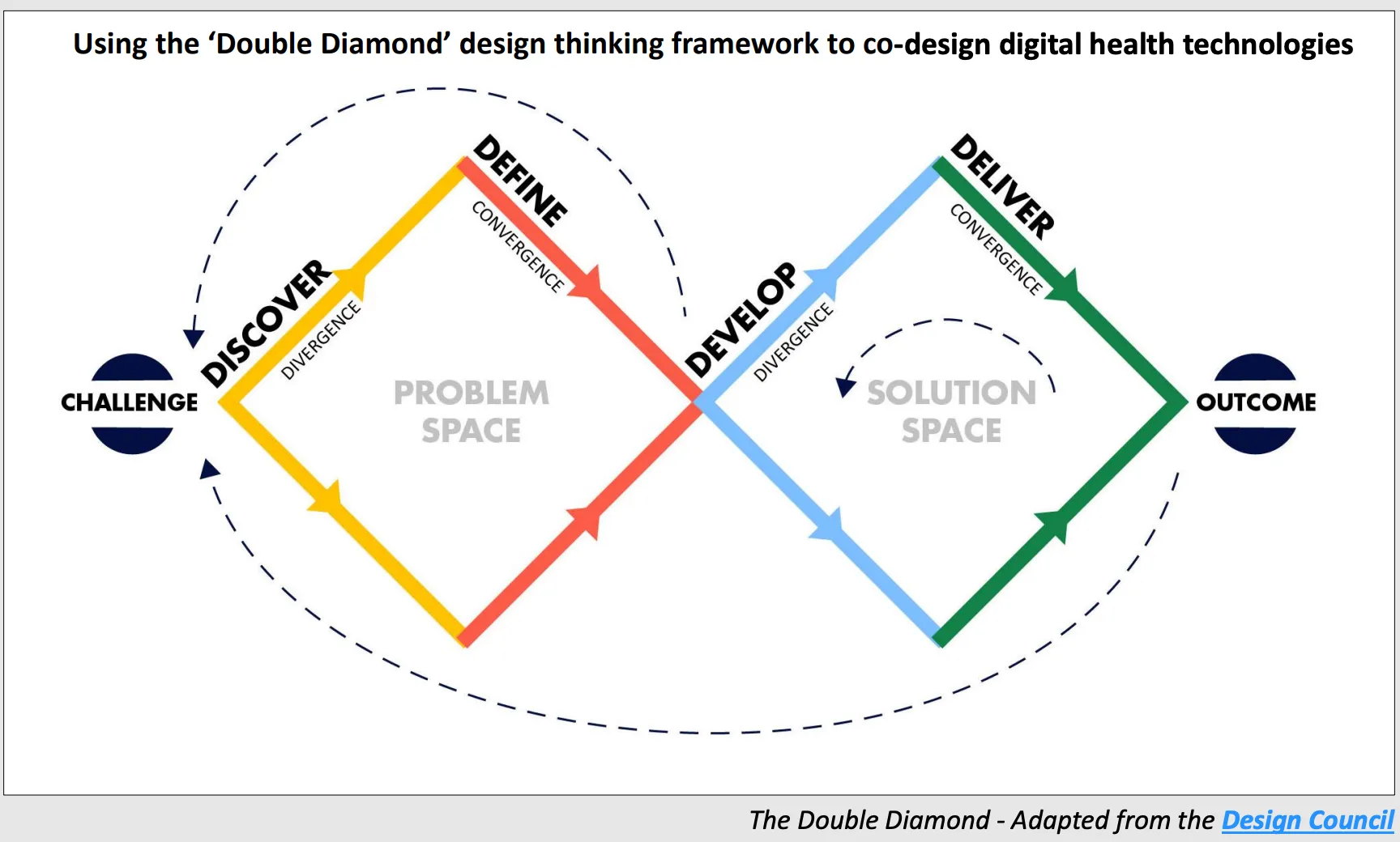 The Double Diamond framework